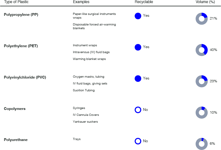 Plastics commonly found in the Operating Room (OR) in Australia. Adapted from Wyssusek et al. (2019)
